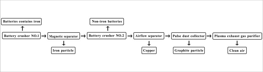 Lithium Ion Battery Manufacturing Process Flow Chart