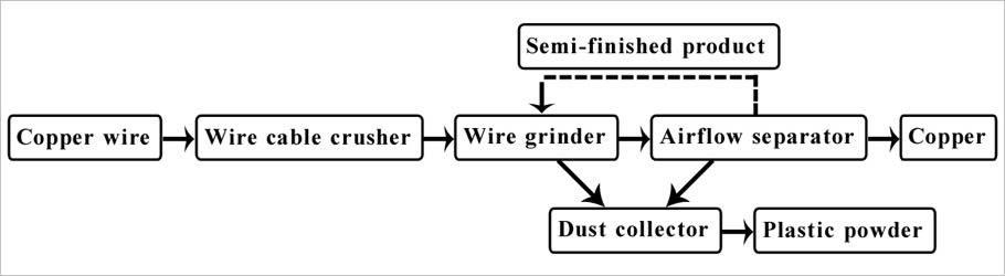 Copper Wire Cable Recycling Machine Process Flowchart
