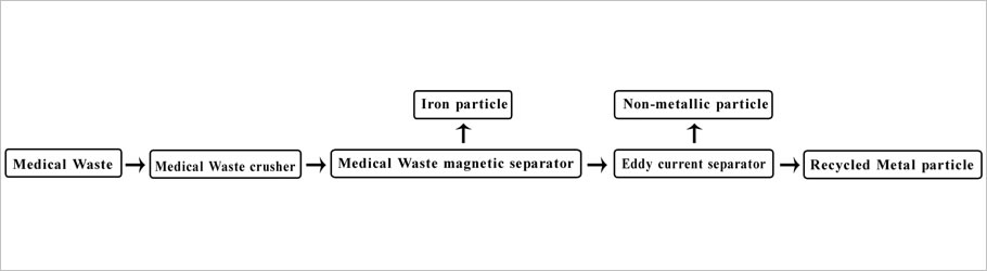 Medical Waste recycling production line Process Flow Diagram