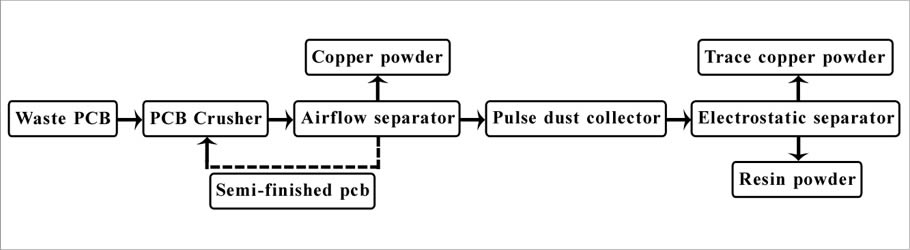 PCB recycling machine 300 Process flowchart