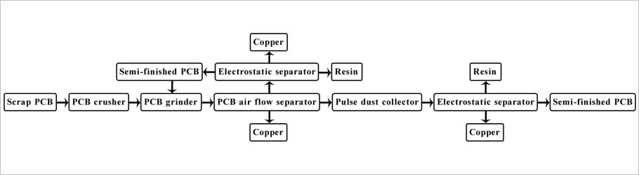 PCB Recycling Production Line YX-1000 Flowchart 