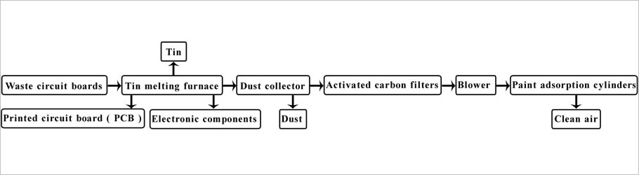 Process flowchart of the PCB dismantling machine