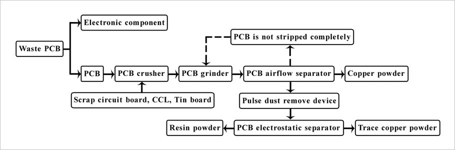 Process flowchart of the PCB recycling machine  