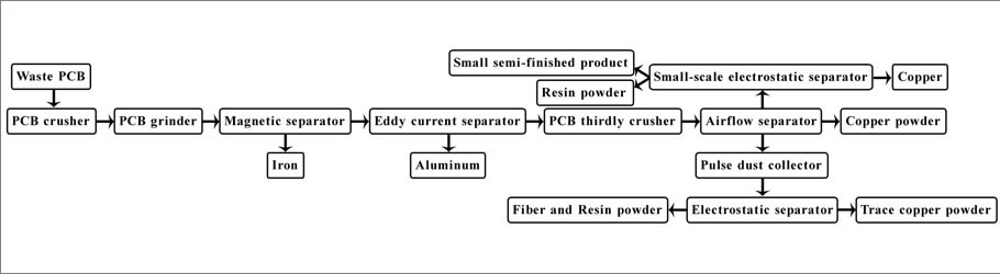 Process flowchart of the  Circuit Board recycling machine 800