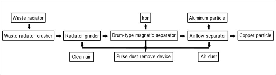 Radiator Recycling Machine Process Flowchart