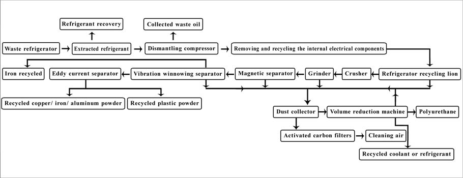 Refrigerator Recycling & Dismantling Production Line Technological Flowchart