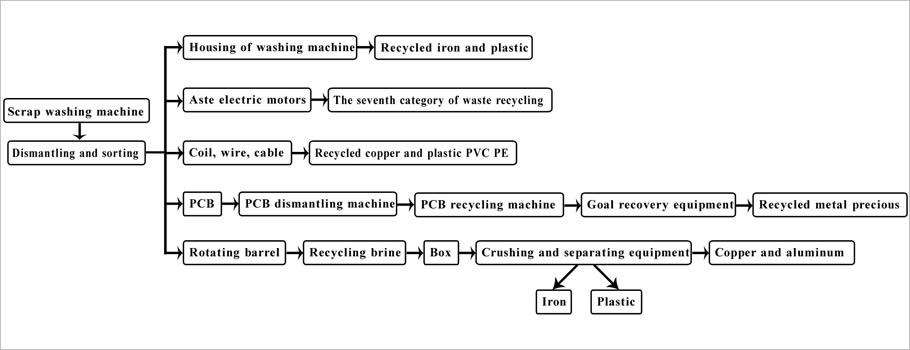 Scrap Washing Machine Recycling Process flowchart