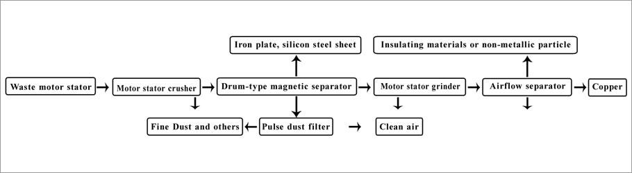 Waste Motor Stator Recycling Process Flow Chart