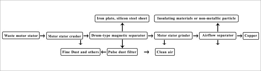 Waste Recycling Flow Chart