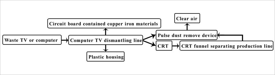 Waste TVComputer recycling Dismantling Line Process flowchart